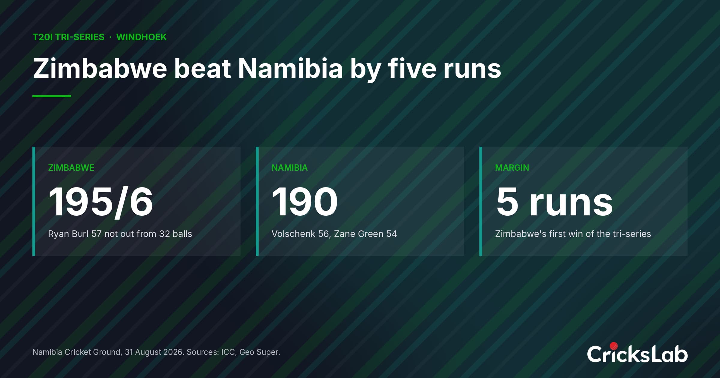 Zimbabwe beat Namibia by five runs as both sides break seventh-wicket records